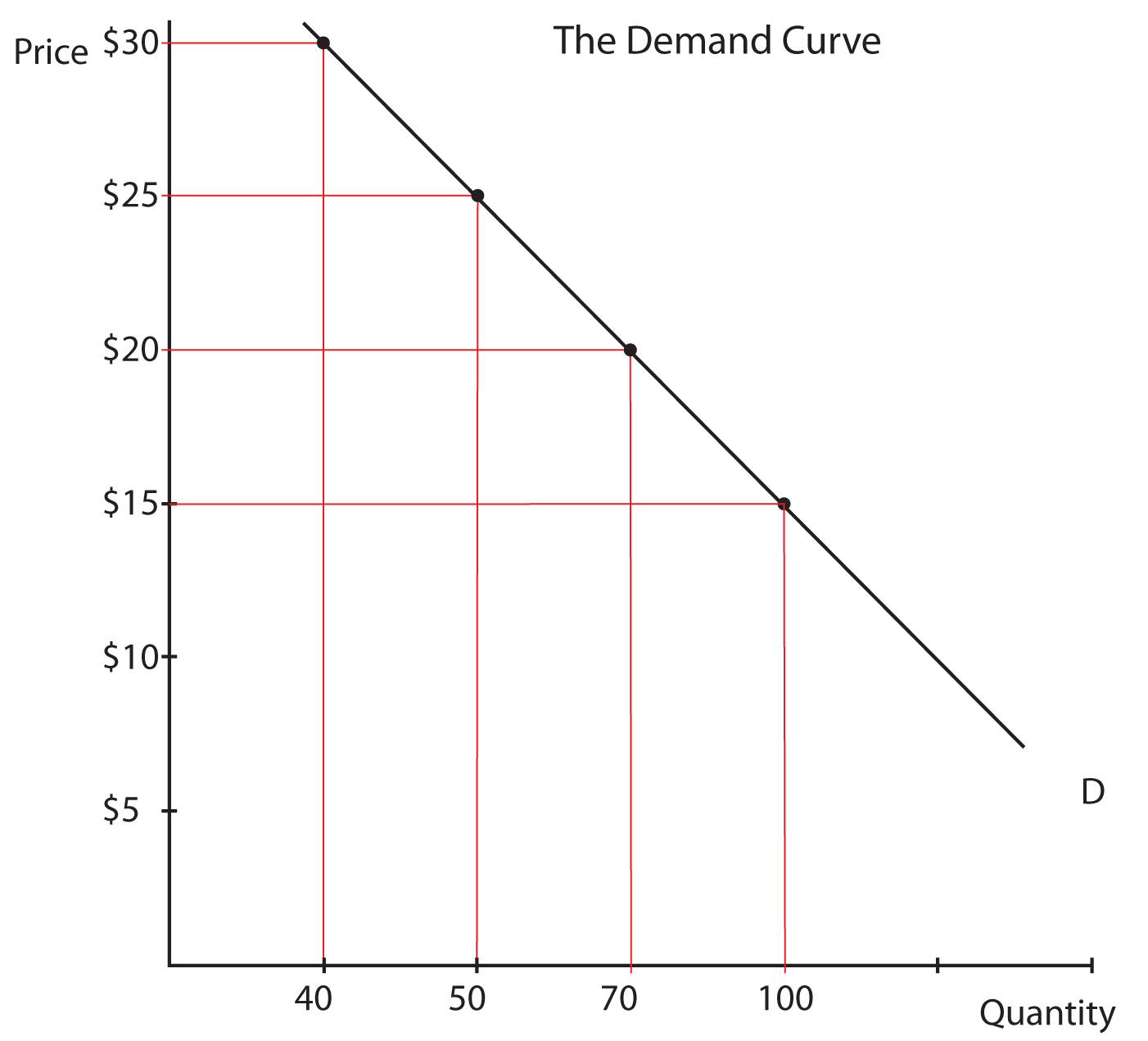 Description: Description: Image 1.06: The Demand Curve. This image shows a graph with Price in dollars on the Y axis and quantity on the x axis.  The four points in the previous table are plotted, forming a line slanting downward from the Y axis to the X axis at a 45 degree angle.  Each of the four points from the table is marked and connected by horizontal and vertical lines to its respective values on the X and Y axis.